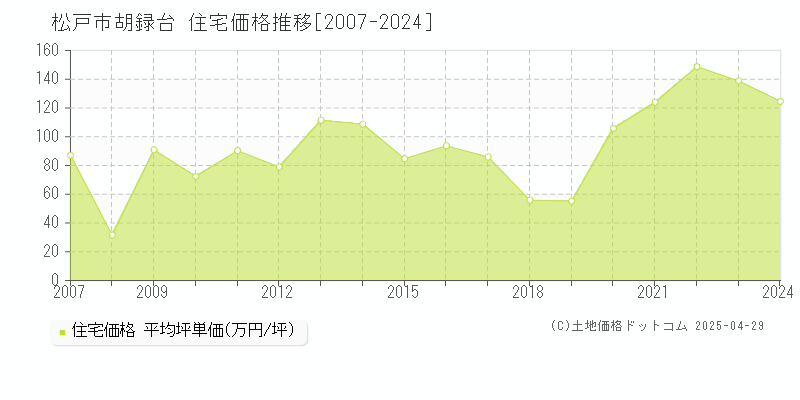 松戸市胡録台の住宅価格推移グラフ 