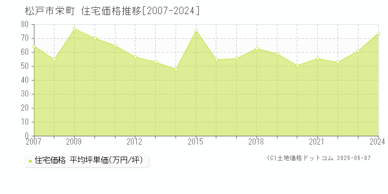 栄町(松戸市)の住宅価格推移グラフ(坪単価)[2007-2024年]