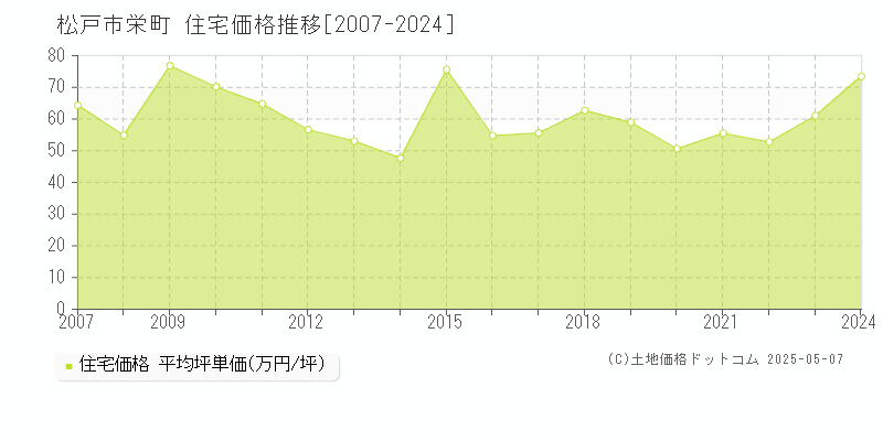 松戸市栄町の住宅価格推移グラフ 