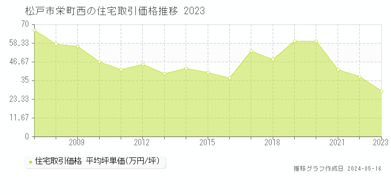 松戸市栄町西の住宅価格推移グラフ 