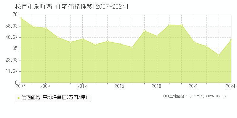 栄町西(松戸市)の住宅価格推移グラフ(坪単価)[2007-2024年]