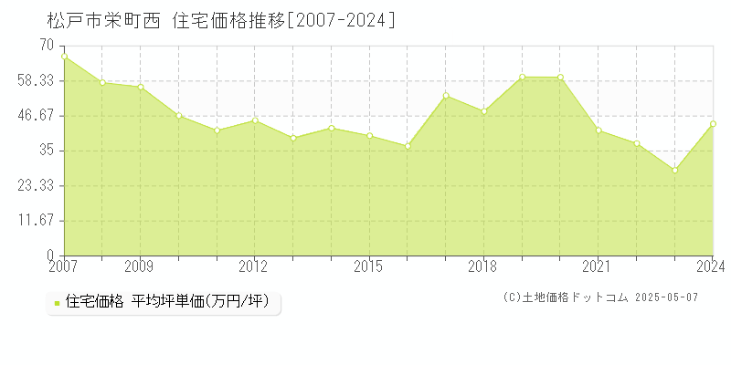 松戸市栄町西の住宅価格推移グラフ 