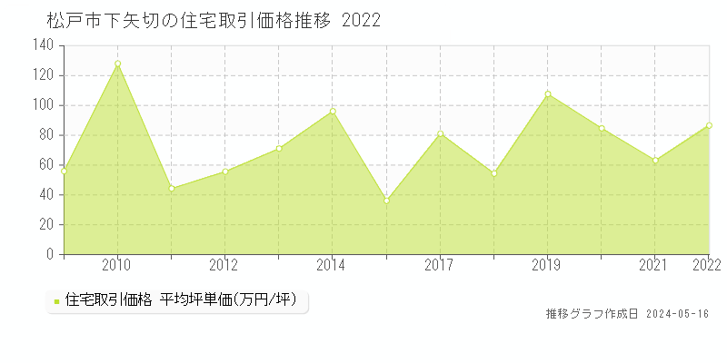 松戸市下矢切の住宅価格推移グラフ 