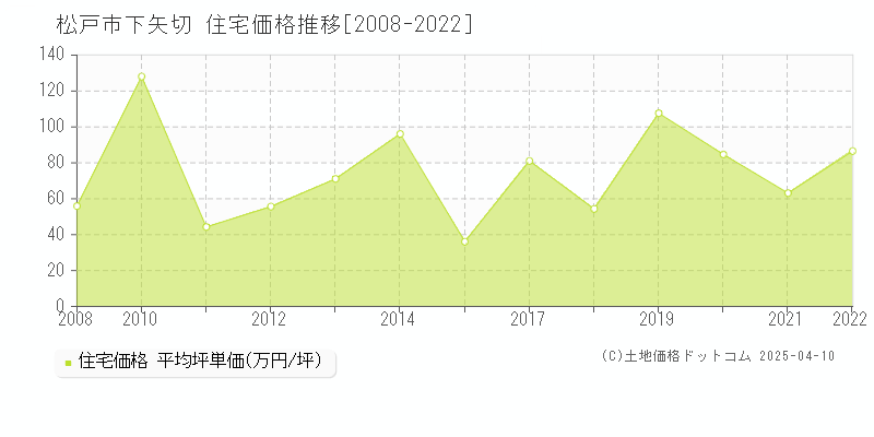 松戸市下矢切の住宅価格推移グラフ 