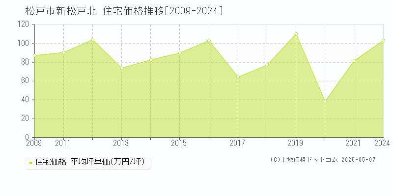 新松戸北(松戸市)の住宅価格推移グラフ(坪単価)[2009-2024年]