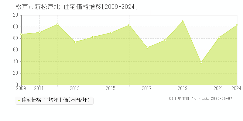 松戸市新松戸北の住宅価格推移グラフ 