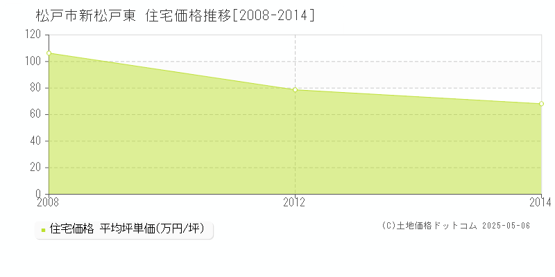新松戸東(松戸市)の住宅価格推移グラフ(坪単価)[2008-2014年]