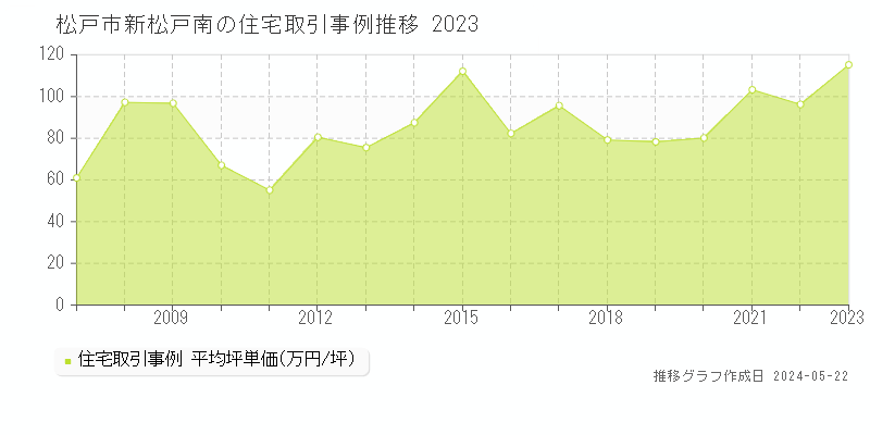 松戸市新松戸南の住宅価格推移グラフ 