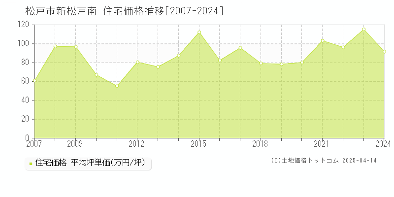 松戸市新松戸南の住宅価格推移グラフ 