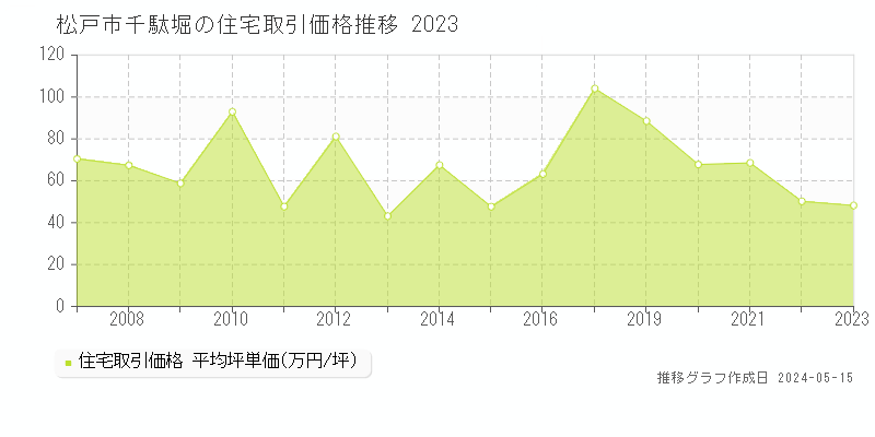 松戸市千駄堀の住宅価格推移グラフ 