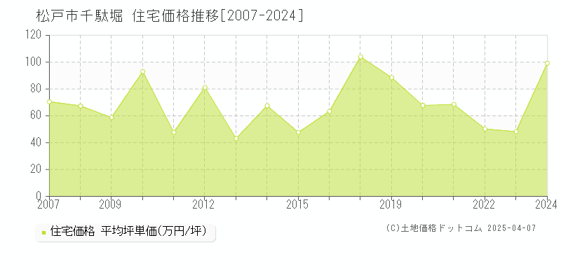 松戸市千駄堀の住宅価格推移グラフ 