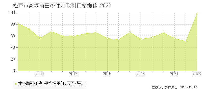 松戸市高塚新田の住宅取引事例推移グラフ 