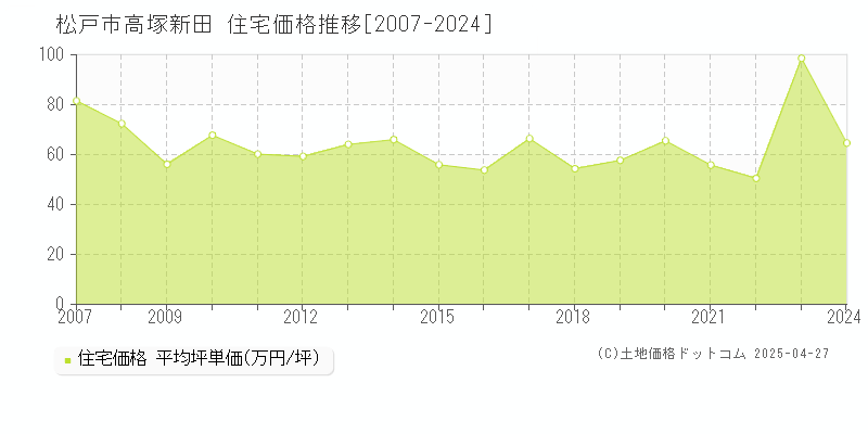 松戸市高塚新田の住宅価格推移グラフ 