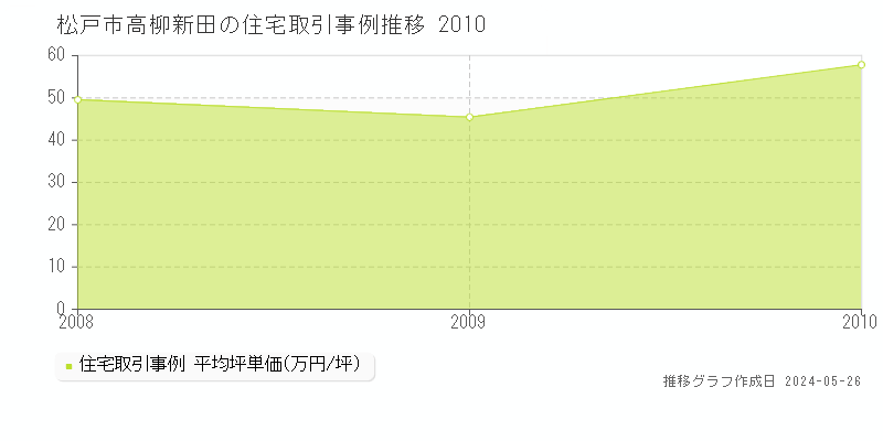 松戸市高柳新田の住宅価格推移グラフ 