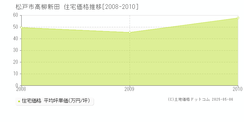 高柳新田(松戸市)の住宅価格推移グラフ(坪単価)[2008-2010年]