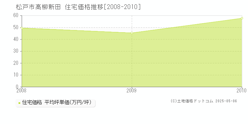 松戸市高柳新田の住宅価格推移グラフ 