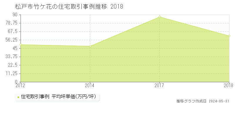 松戸市竹ケ花の住宅取引事例推移グラフ 