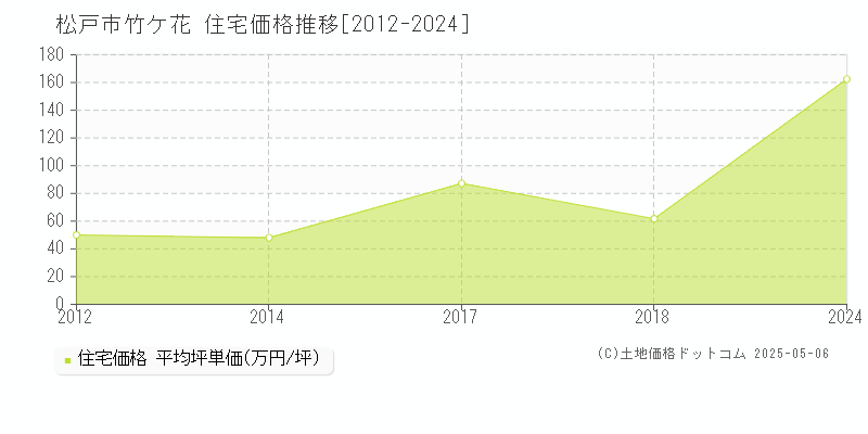 竹ケ花(松戸市)の住宅価格推移グラフ(坪単価)[2012-2024年]