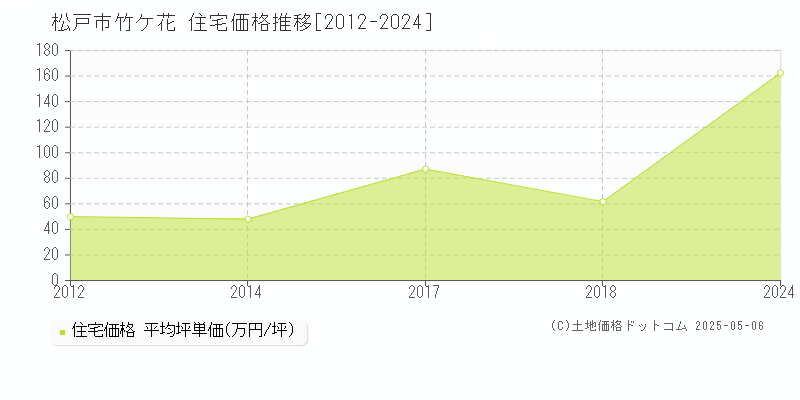 松戸市竹ケ花の住宅取引事例推移グラフ 