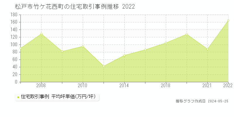 松戸市竹ケ花西町の住宅価格推移グラフ 