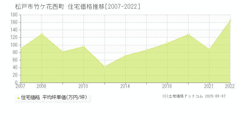 竹ケ花西町(松戸市)の住宅価格推移グラフ(坪単価)[2007-2022年]