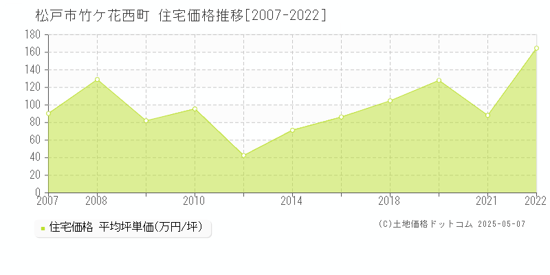 松戸市竹ケ花西町の住宅価格推移グラフ 