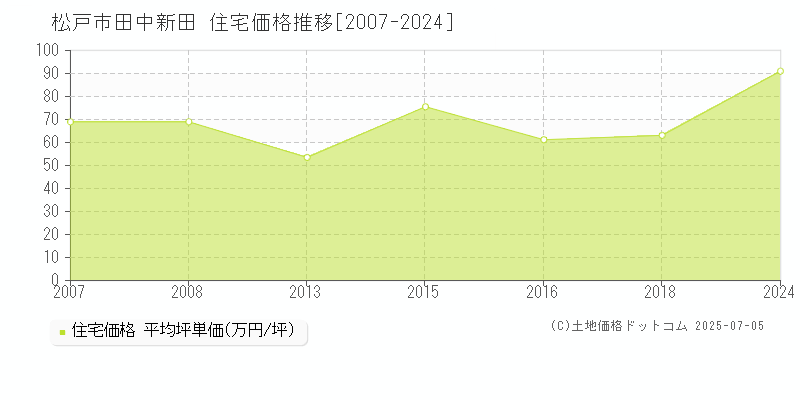 田中新田(松戸市)の住宅価格推移グラフ(坪単価)[2007-2024年]