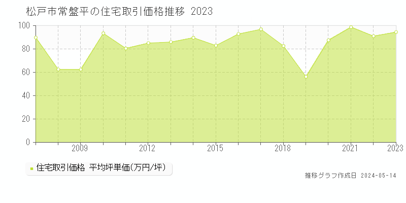 松戸市常盤平の住宅価格推移グラフ 