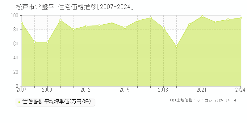 松戸市常盤平の住宅価格推移グラフ 