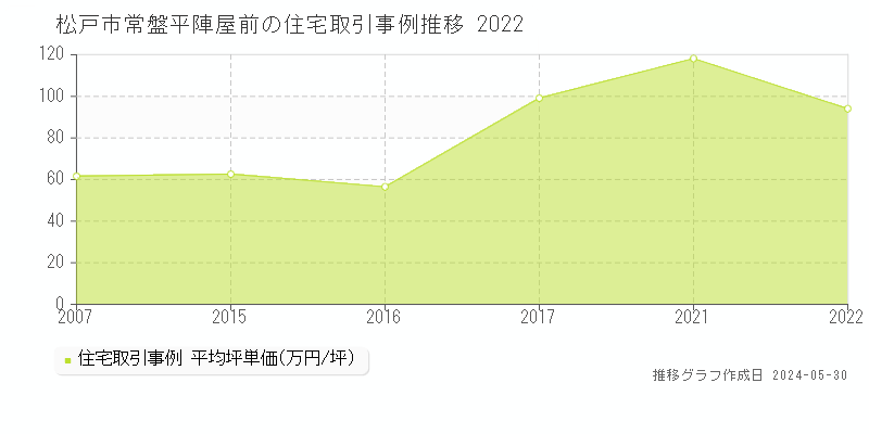 松戸市常盤平陣屋前の住宅価格推移グラフ 
