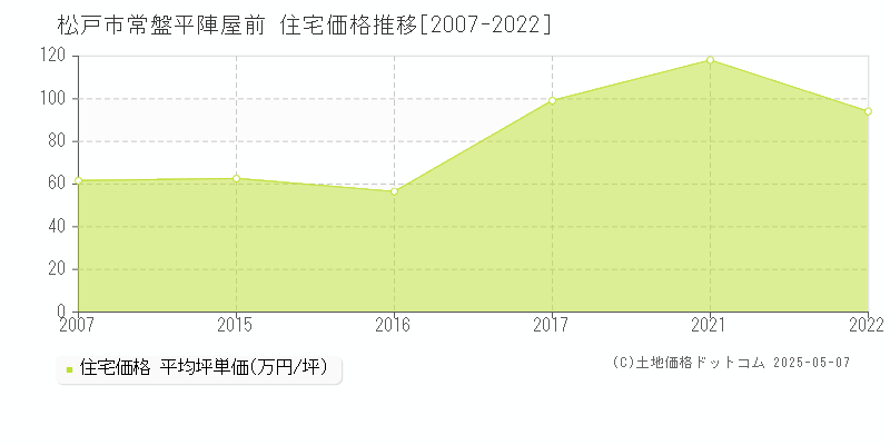 常盤平陣屋前(松戸市)の住宅価格推移グラフ(坪単価)[2007-2022年]