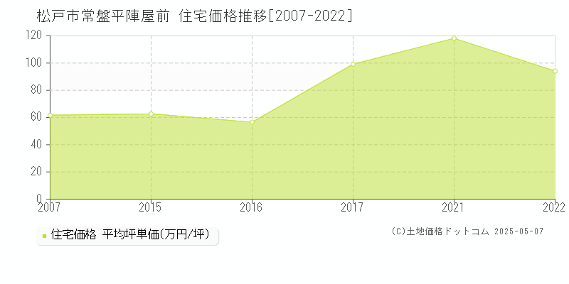 松戸市常盤平陣屋前の住宅価格推移グラフ 