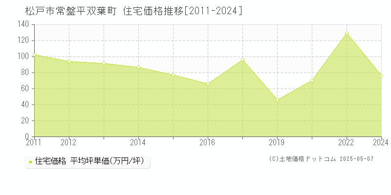 常盤平双葉町(松戸市)の住宅価格推移グラフ(坪単価)[2011-2024年]