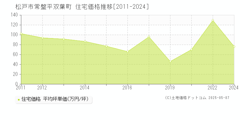 松戸市常盤平双葉町の住宅価格推移グラフ 