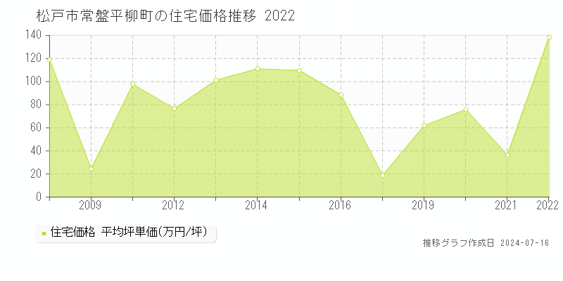 松戸市常盤平柳町の住宅価格推移グラフ 