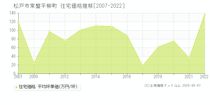 常盤平柳町(松戸市)の住宅価格推移グラフ(坪単価)[2007-2022年]