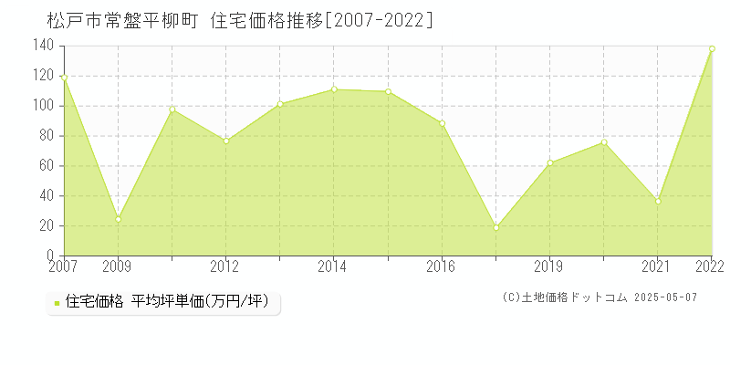 松戸市常盤平柳町の住宅価格推移グラフ 