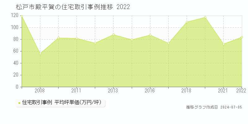 松戸市殿平賀の住宅価格推移グラフ 