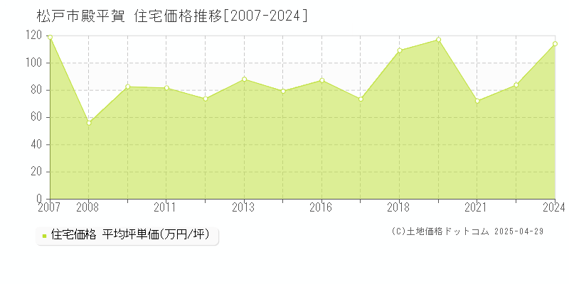 松戸市殿平賀の住宅価格推移グラフ 