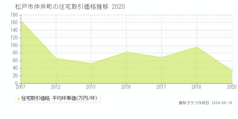 松戸市仲井町の住宅価格推移グラフ 
