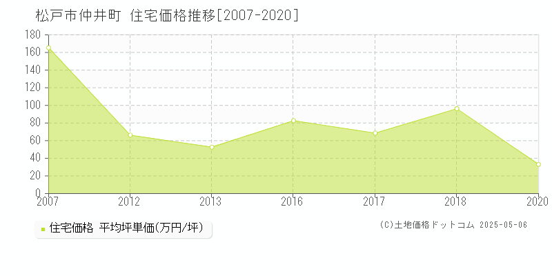 仲井町(松戸市)の住宅価格推移グラフ(坪単価)[2007-2020年]