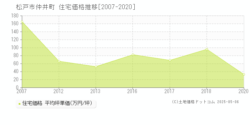 松戸市仲井町の住宅価格推移グラフ 