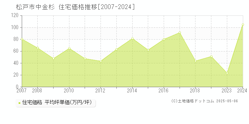 松戸市中金杉の住宅価格推移グラフ 