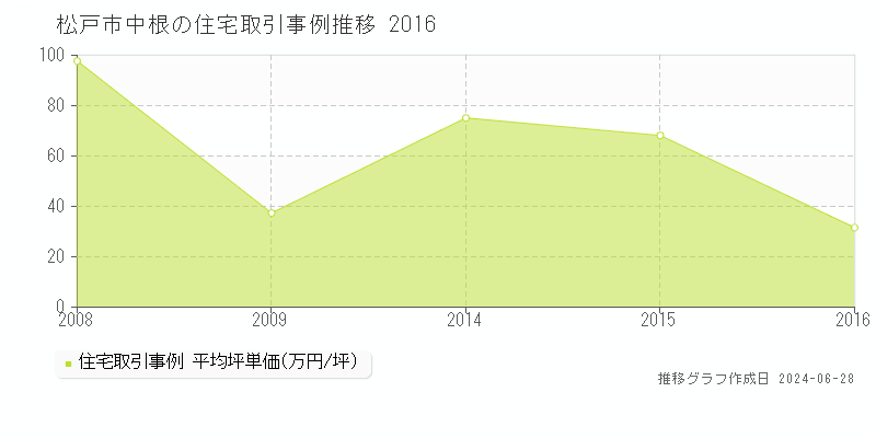 松戸市中根の住宅取引事例推移グラフ 