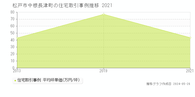 松戸市中根長津町の住宅価格推移グラフ 