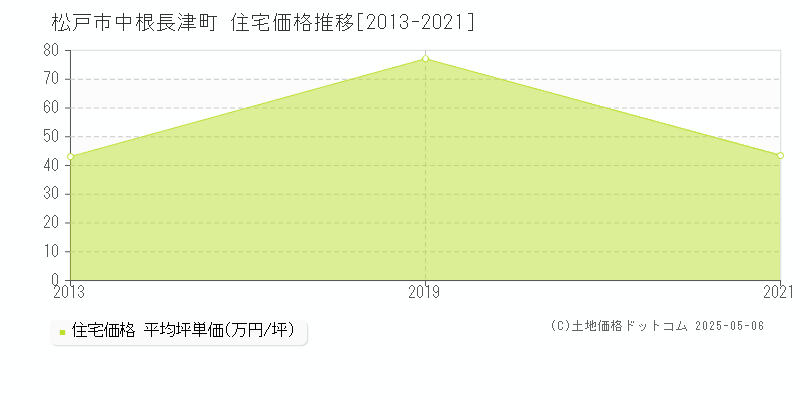 中根長津町(松戸市)の住宅価格推移グラフ(坪単価)[2013-2021年]