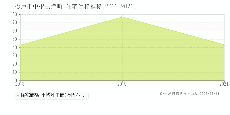 松戸市中根長津町の住宅価格推移グラフ 