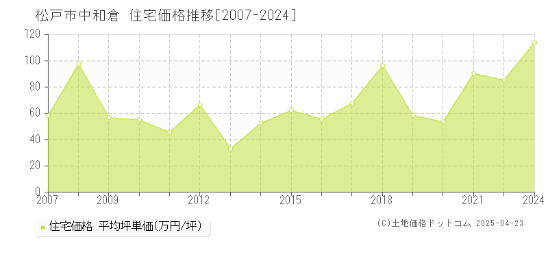 松戸市中和倉の住宅取引事例推移グラフ 