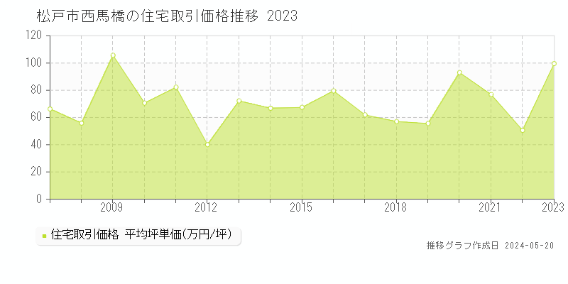 松戸市西馬橋の住宅価格推移グラフ 