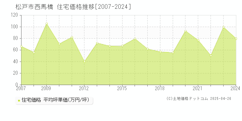 松戸市西馬橋の住宅価格推移グラフ 